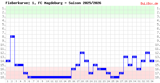 Fieberkurve: 1. FC Magdeburg - Saison: 2025/2026