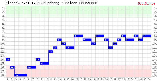 Fieberkurve: 1. FC Nürnberg - Saison: 2025/2026