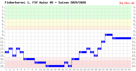 Fieberkurve: 1. FSV Mainz 05 - Saison: 2025/2026