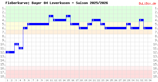 Fieberkurve: Bayer 04 Leverkusen - Saison: 2025/2026
