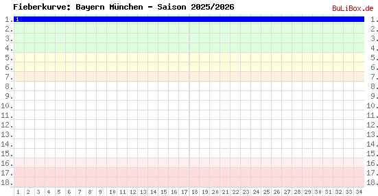 Fieberkurve: Bayern München - Saison: 2025/2026