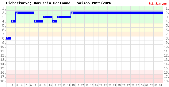 Fieberkurve: Borussia Dortmund - Saison: 2025/2026