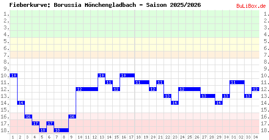 Fieberkurve: Borussia Mönchengladbach - Saison: 2025/2026