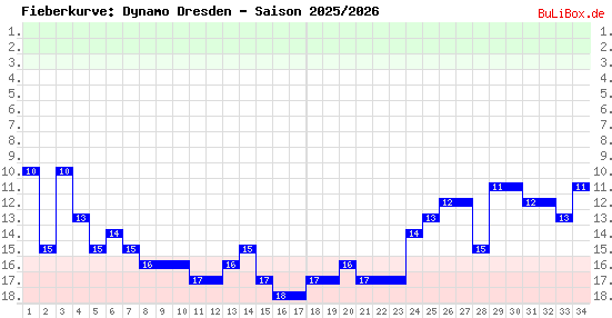Fieberkurve: Dynamo Dresden - Saison: 2025/2026