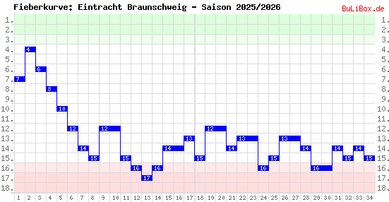 Fieberkurve: Eintracht Braunschweig - Saison: 2025/2026