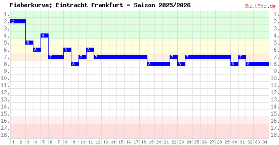 Fieberkurve: Eintracht Frankfurt - Saison: 2025/2026