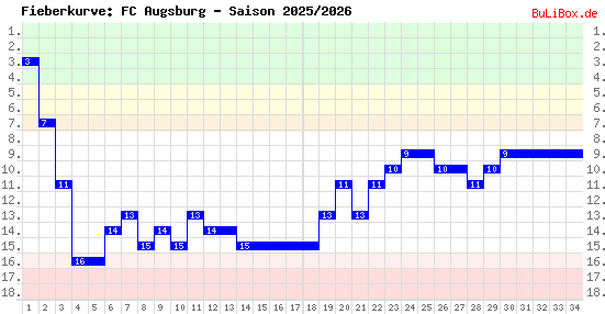Fieberkurve: FC Augsburg - Saison: 2025/2026