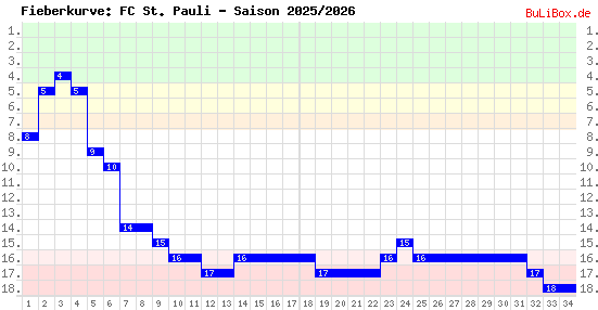 Fieberkurve: FC St. Pauli - Saison: 2025/2026