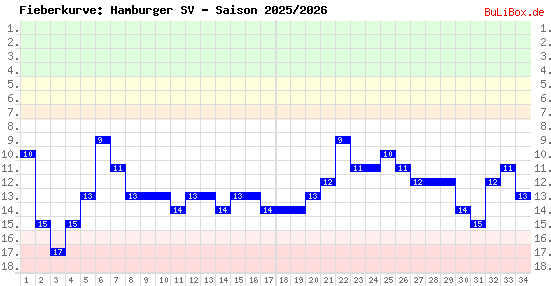 Fieberkurve: Hamburger SV - Saison: 2025/2026