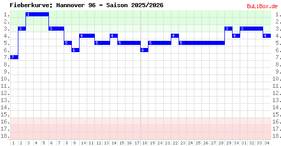 Fieberkurve: Hannover 96 - Saison: 2025/2026
