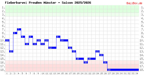 Fieberkurve: Preußen Münster - Saison: 2025/2026