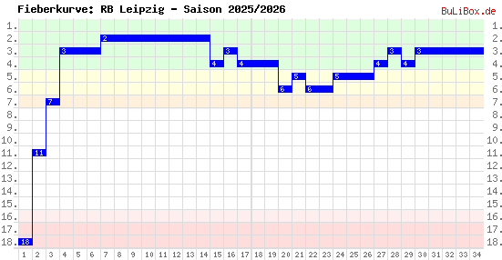 Fieberkurve: RB Leipzig - Saison: 2025/2026