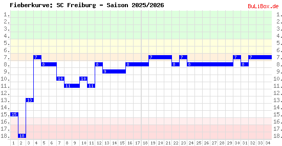Fieberkurve: SC Freiburg - Saison: 2025/2026