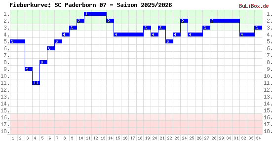 Fieberkurve: SC Paderborn 07 - Saison: 2025/2026