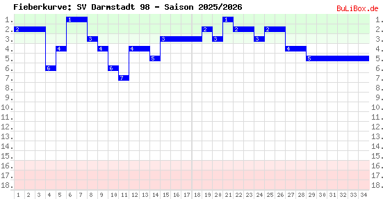 Fieberkurve: SV Darmstadt 98 - Saison: 2025/2026