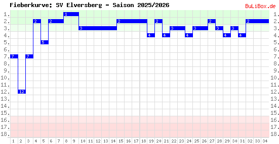 Fieberkurve: SV Elversberg - Saison: 2025/2026