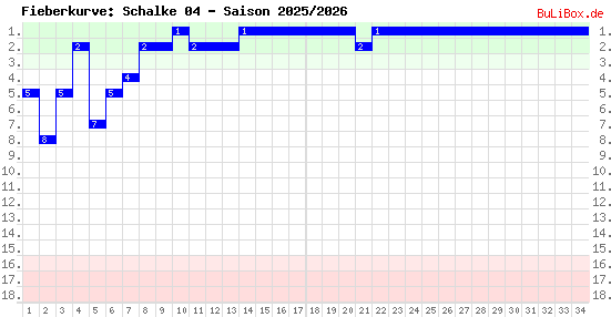 Fieberkurve: Schalke 04 - Saison: 2025/2026