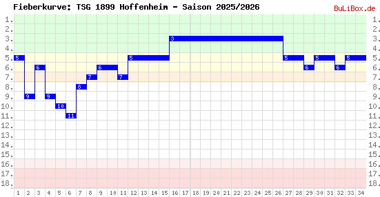 Fieberkurve: TSG 1899 Hoffenheim - Saison: 2025/2026