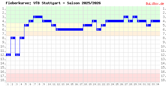 Fieberkurve: VfB Stuttgart - Saison: 2025/2026