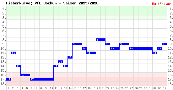 Fieberkurve: VfL Bochum - Saison: 2025/2026