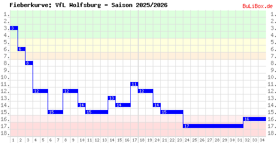 Fieberkurve: VfL Wolfsburg - Saison: 2025/2026