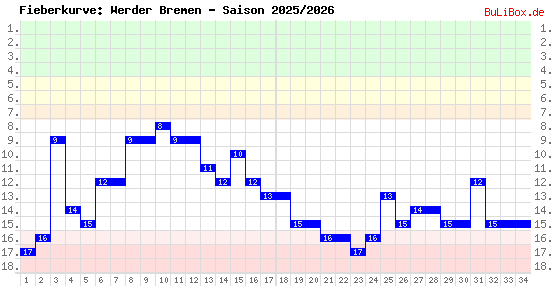 Fieberkurve: Werder Bremen - Saison: 2025/2026