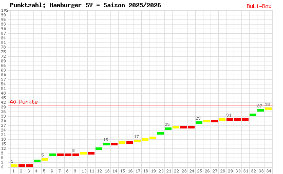 Kumulierter Punktverlauf: Hamburger SV 2025/2026