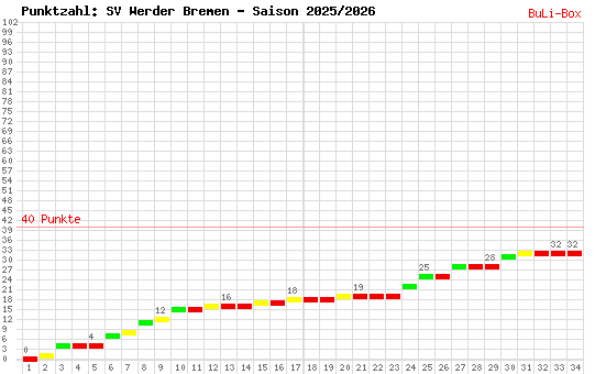 Kumulierter Punktverlauf: Werder Bremen 2025/2026