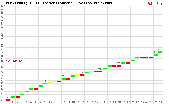 Kumulierter Punktverlauf: 1. FC Kaiserslautern 2025/2026