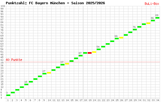 Kumulierter Punktverlauf: Bayern München 2025/2026