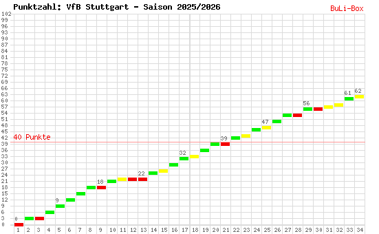 Kumulierter Punktverlauf: VfB Stuttgart 2025/2026