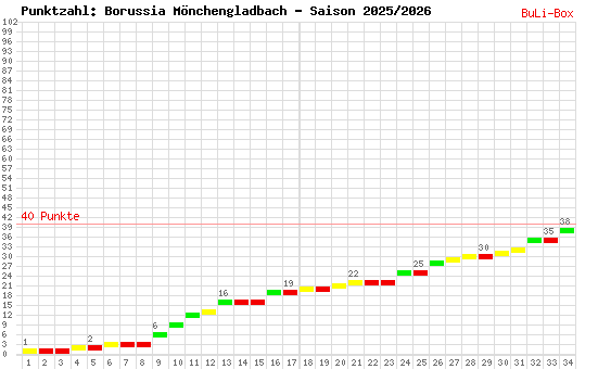Kumulierter Punktverlauf: Borussia Mönchengladbach 2025/2026