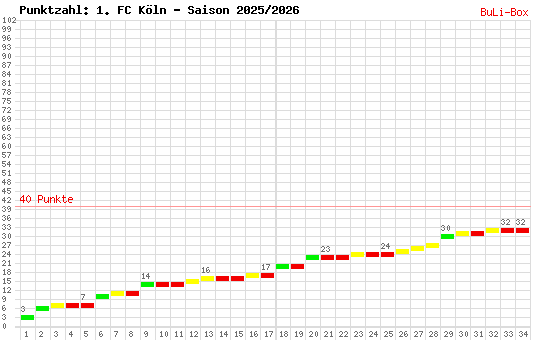 Kumulierter Punktverlauf: 1. FC Köln 2025/2026