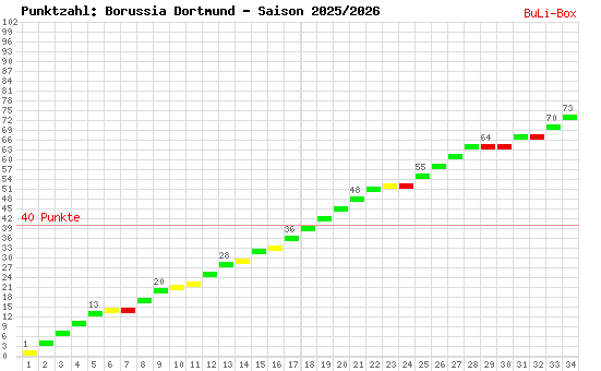 Kumulierter Punktverlauf: Borussia Dortmund 2025/2026