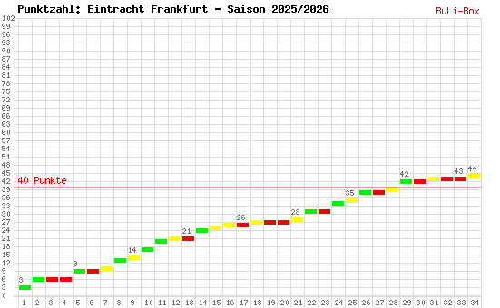 Kumulierter Punktverlauf: Eintracht Frankfurt 2025/2026