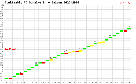 Kumulierter Punktverlauf: Schalke 04 2025/2026