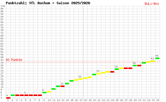 Kumulierter Punktverlauf: VfL Bochum 2025/2026