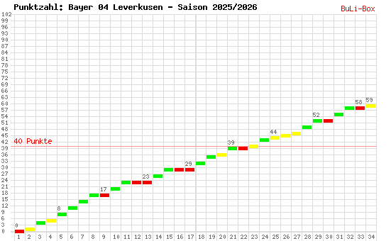 Kumulierter Punktverlauf: Bayer 04 Leverkusen 2025/2026