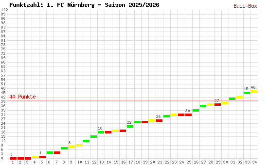 Kumulierter Punktverlauf: 1. FC Nürnberg 2025/2026