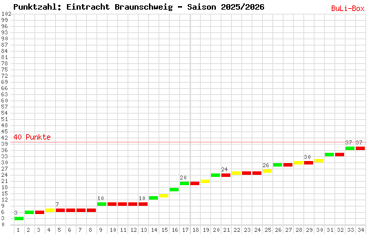 Kumulierter Punktverlauf: Eintracht Braunschweig 2025/2026