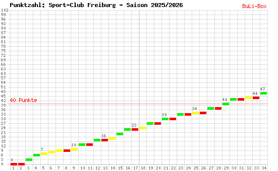 Kumulierter Punktverlauf: SC Freiburg 2025/2026