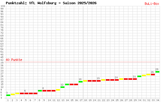 Kumulierter Punktverlauf: VfL Wolfsburg 2025/2026