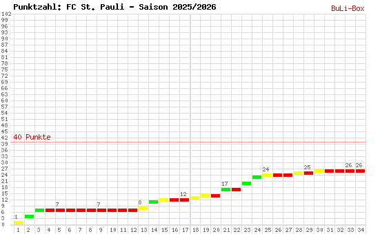 Kumulierter Punktverlauf: FC St. Pauli 2025/2026