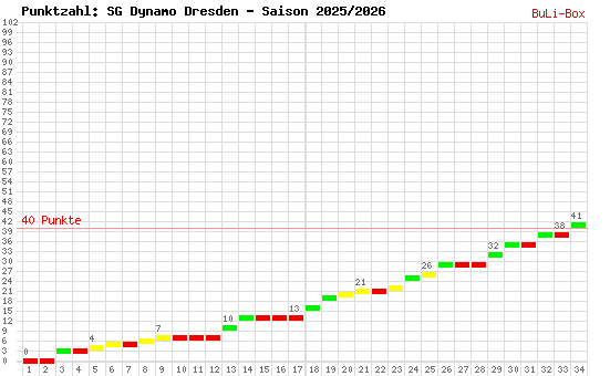 Kumulierter Punktverlauf: Dynamo Dresden 2025/2026