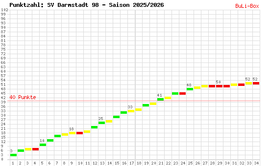 Kumulierter Punktverlauf: SV Darmstadt 98 2025/2026