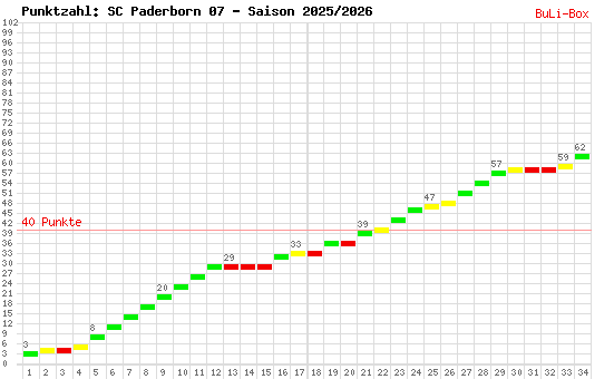 Kumulierter Punktverlauf: SC Paderborn 07 2025/2026