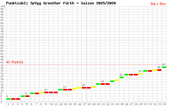 Kumulierter Punktverlauf: SpVgg Greuther Fürth 2025/2026