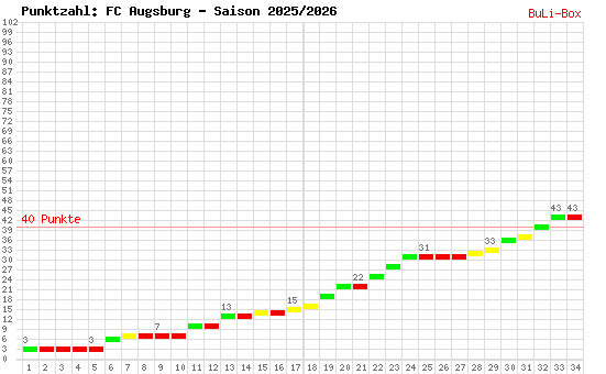 Kumulierter Punktverlauf: FC Augsburg 2025/2026