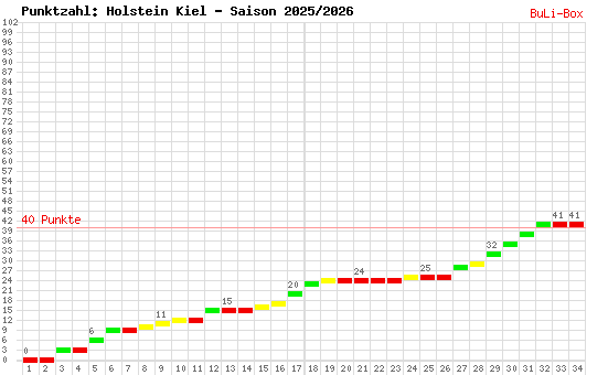 Kumulierter Punktverlauf: Holstein Kiel 2025/2026
