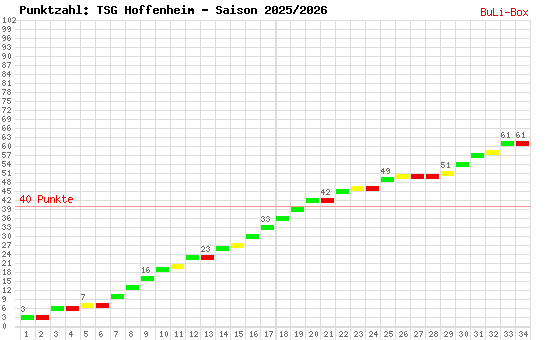 Kumulierter Punktverlauf: TSG 1899 Hoffenheim 2025/2026